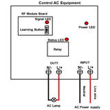 433.92 MHz AC 110V 220V Supply Output Waterproof Wireless Receiver Device (Model 0020393)