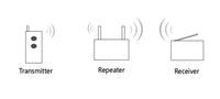 1500M 433Mhz 315Mhz Wireless RF Signal Repeater for Extending Transmission Distance (Model 0010002)